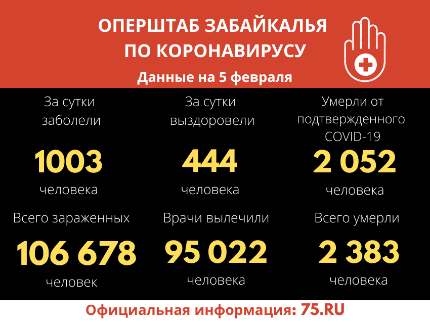За сутки в Забайкалье зарегистрировано более тысячи  новых случаев COVID-19